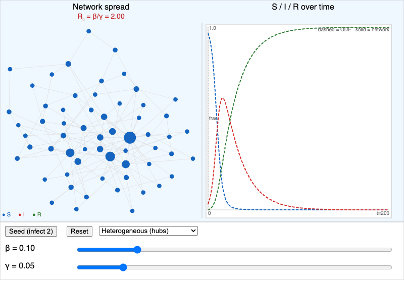 SIR Epidemic Dynamics on Network Structures screenshot