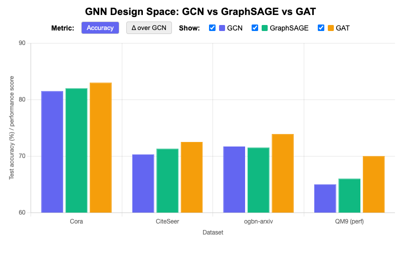 GNN Design Space Interactive Comparison screenshot