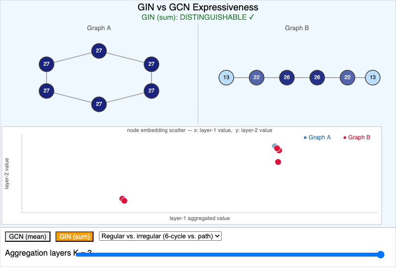 GIN vs. GCN Expressiveness MicroSim screenshot