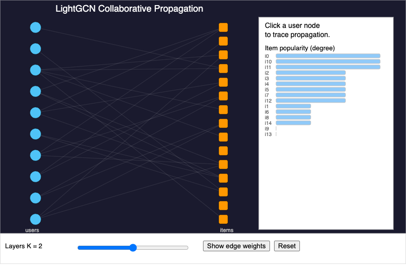 User-Item Graph with Multi-Hop Propagation Visualization screenshot