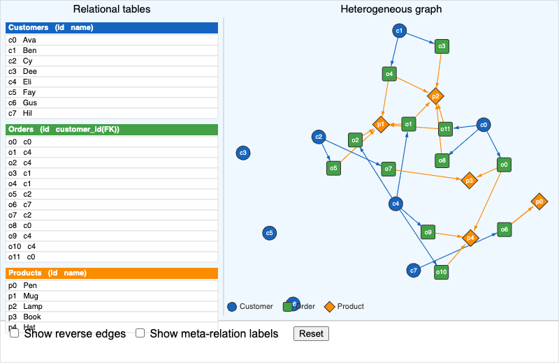 Relational Schema to Heterogeneous Graph screenshot