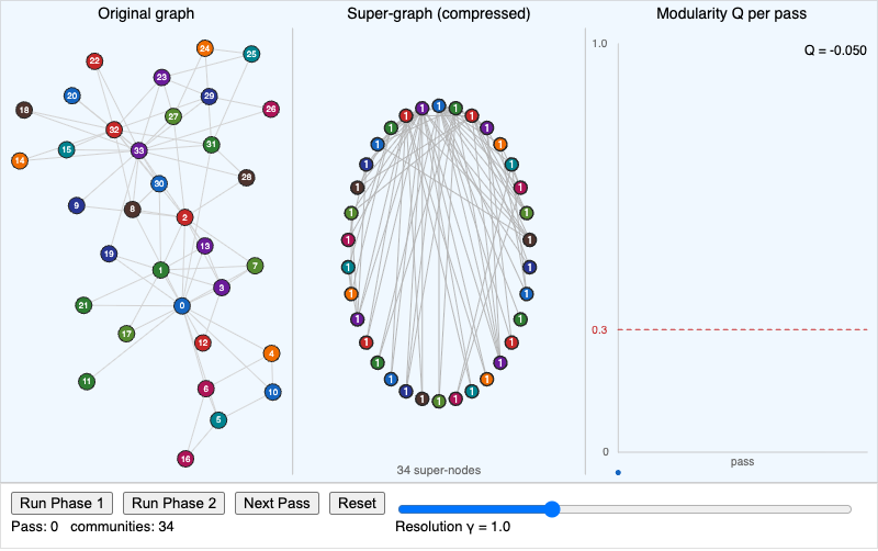Louvain Two-Phase Iteration Explorer screenshot