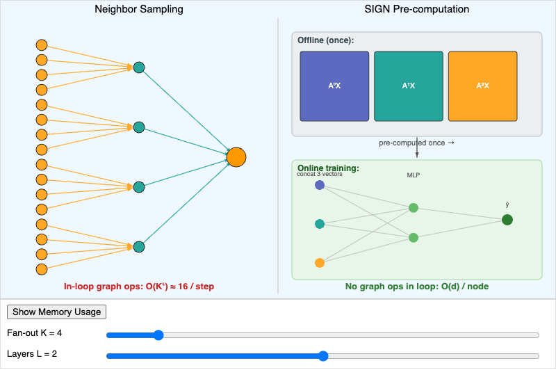 SIGN Architecture vs. Neighbor Sampling Architecture screenshot