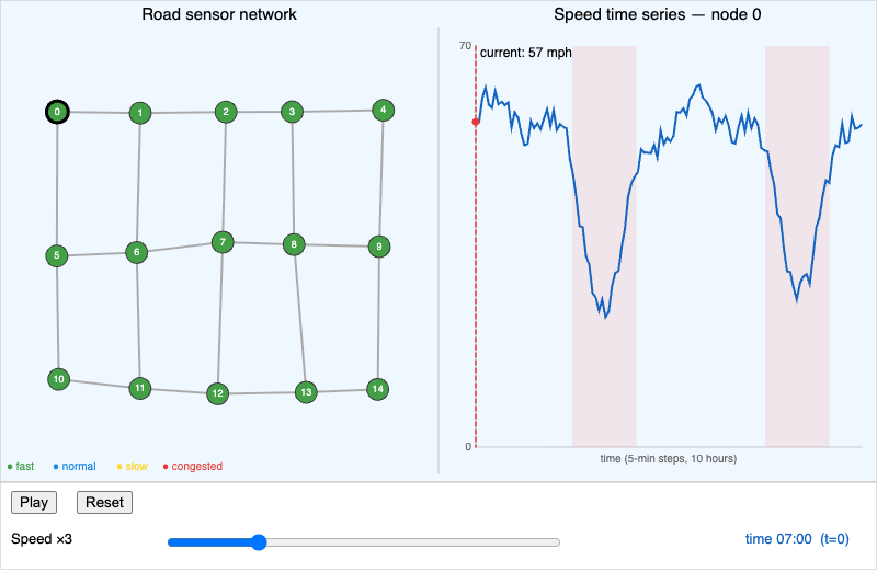 Traffic Forecasting Architecture — MicroSim screenshot