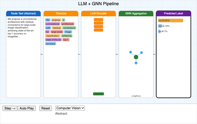 LLM+GNN Pipeline — Text-to-Prediction screenshot