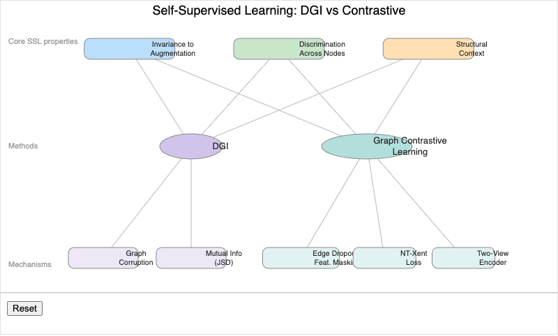 DGI vs. Contrastive Learning — Concept Map screenshot