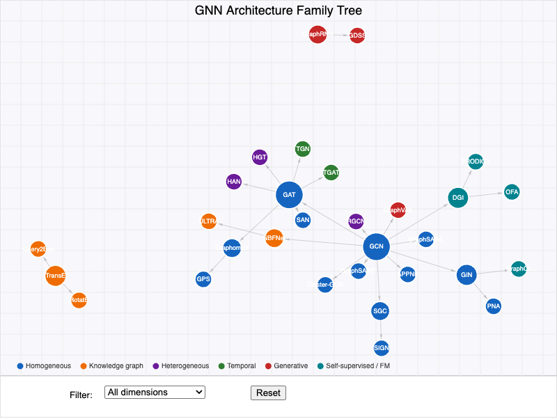 GNN Architecture Family Tree screenshot